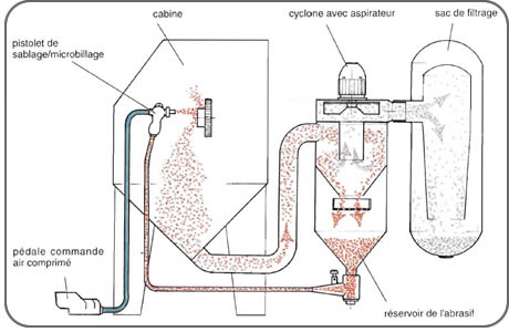CABINE DE SABLAGE A AIR COMPRIME SABLEUSE